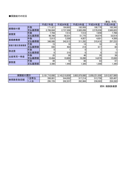 保険給付の状況 （単位：千円） 平成27年度 平成26年度 平成25年度