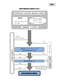 豊岡市障害者計画策定の流れ 豊岡市障害者計画策定 別紙2