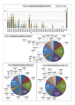 岩手県 17.4% 岩手県 24.1% 平成27年度都道府県別就職者数（農学部）