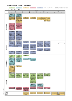 食品安全工学科 カリキュラム体系図