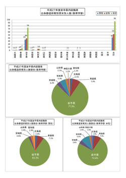 21 岩手県内就職者の出身都道府県別人数