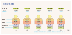 （84.0） （91.9） （75.0） 2012 年 252619 （250.9）