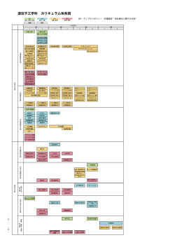 遺伝子工学科 カリキュラム体系図