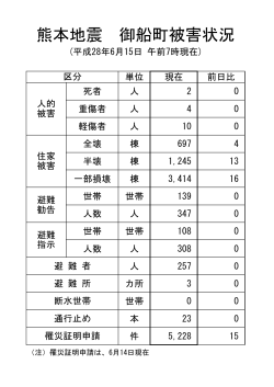 資料（熊本地震被災状況28.6.15）