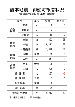 資料（熊本地震被災状況28.6.14）