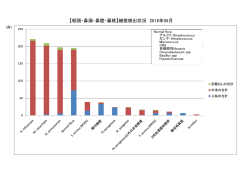 【咽頭・鼻漏・鼻腔・扁桃】細菌検出状況 2016年05月