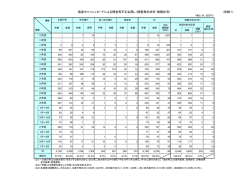 被害発生状況・補償状況