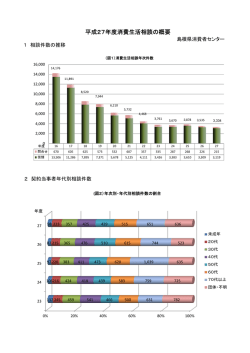1相談件数の推移2契約当事者年代別相談件数