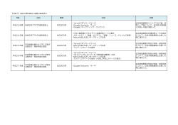 【別紙7】過去の認知度向上施策の実施状況 年度 目的 費用 内容 効果