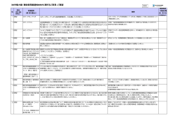 30分電力量・確定使用量通知のBPに関するご意見・ご要望