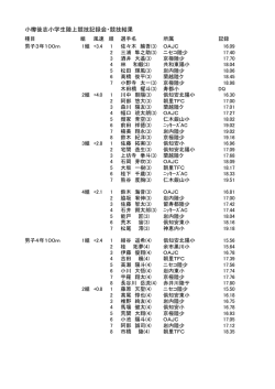 小樽後志小学生陸上競技記録会・競技結果