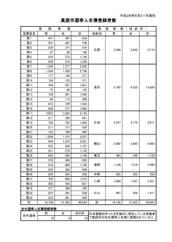 真庭市選挙人名簿登録者数