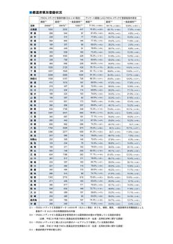 都道府県別登録状況