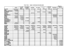 平成27年度一般会計・各特別会計収支決算比較表