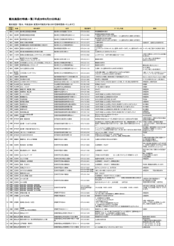 観光施設の特典一覧（平成28年6月20日時点）