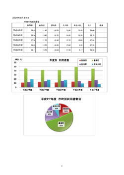 利用状況