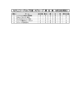 なでしこリーグカップ2部 Aグループ 順 位 表 （6月23日現在）