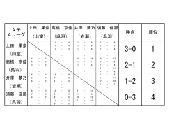 女子 Aリーグ 勝点 順位 (山室) (呉羽） (山室) (呉羽） （岩瀬） （呉羽