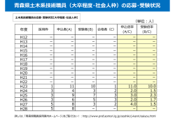 森県    系技術職員（  卒程度・社会  枠）の応募・受験状況