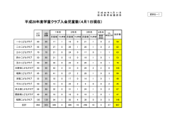資料5-1 平成28年度 学童クラブ入会児童数（4月1日現在）（PDF 133.3