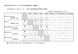 第12回全日本大学フットサル大会北信越大会 戦績表
