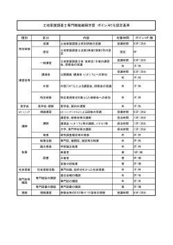 土地家屋調査士専門職能継続学習 ポイント付与認定基準