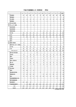 平成27年度保健センター利用状況 (学生)