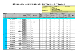 平成27年度下半期測定結果