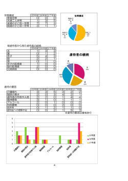 虐待者の続柄