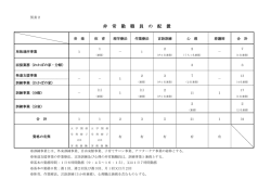 非 常 勤 職 員 の 配 置