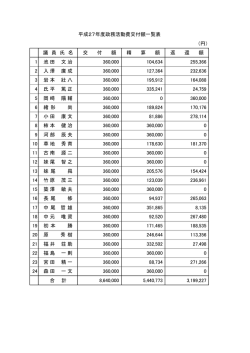 （円） 議 員 氏 名 交 付 額 精 算 額 返 還 額 1 池田 文治 360,000