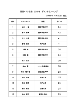関西470協会 2016年 ポイントランキング 1 2 3 3 5 6 7 7 9 10 10 10 10
