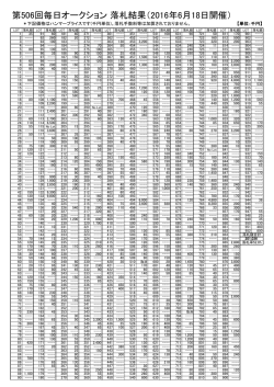 第506回毎日オークション 落札結果（2016年6月18日開催）