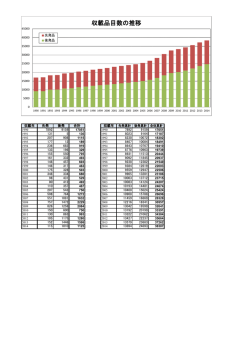 ［収載品目数の推移］ （pdf 0.34MB）