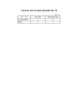 通学課程 留学生数及び海外派遣学生数