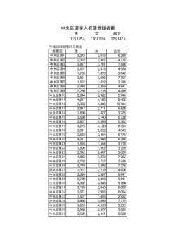 中央区選挙人名簿登録者数