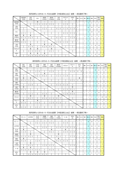 円宮杯U-15サッカーリーグ2016  野 【中信3部C(1st)】 結果 〜第2節終了