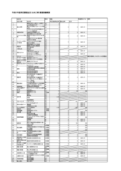 平成27年度特定調達品目（公共工事）調達実績概要