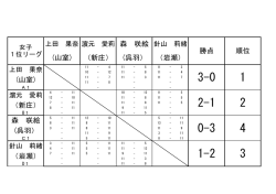 森 咲絵 針山 莉緒 勝点 順位 (山室) （新庄） (山室) （新庄） (呉羽） （岩瀬