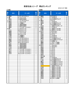 西宮社会人リーグ 得点ランキング