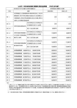 上田市 利用者負担額（授業料）徴収基準額 （平成 28 年度）