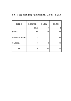 試験区分 採用予定者数 申込者数 申込倍率 警察官A 60 345