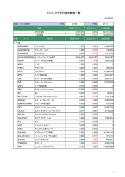 [ドバイ･アブダビ株]終値一覧_20160622