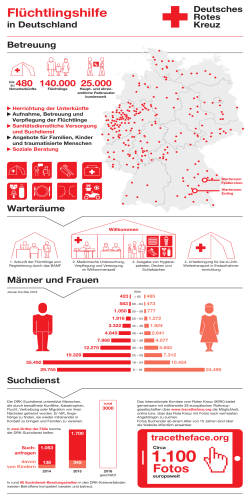 Flüchtlingshilfe - Deutsches Rotes Kreuz