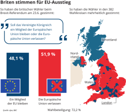 Briten stimmen für EU-Ausstieg 48,1 % 51,9