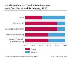 H&auml;usliche Gewalt: Gesch&auml;digte Personen nach Geschlecht und
