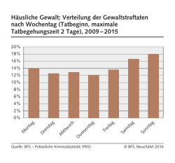 H&auml;usliche Gewalt: Verteilung der Gewaltstraftaten nach Wochentag