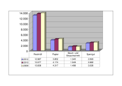 Diagramm Kennzahlen Abfall in Tonnen