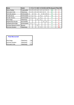 Name Verein 1.11 2.11 1.80 1.41 9.50 2.42 Pkt.Gesamt Platz EW