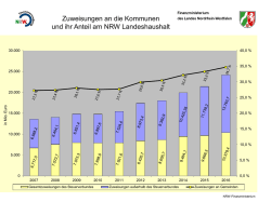 Zuweisungen an die Kommunen und ihr Anteil am NRW